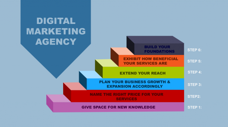 How To Enhance Digital Marketing Agency Growth